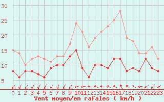 Courbe de la force du vent pour Chteaudun (28)