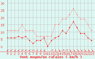 Courbe de la force du vent pour La Rochelle - Le Bout Blanc (17)