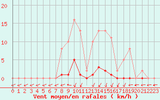 Courbe de la force du vent pour Sain-Bel (69)