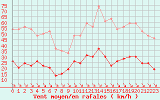 Courbe de la force du vent pour Leucate (11)