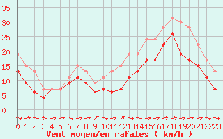 Courbe de la force du vent pour Ile du Levant (83)