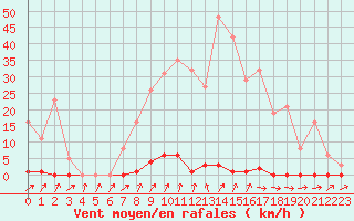 Courbe de la force du vent pour Trgueux (22)