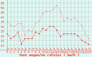 Courbe de la force du vent pour Bziers Cap d
