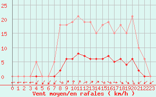 Courbe de la force du vent pour Dounoux (88)