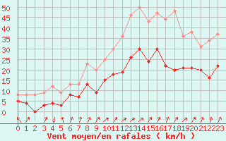 Courbe de la force du vent pour Calvi (2B)