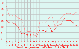 Courbe de la force du vent pour Cap Gris-Nez (62)