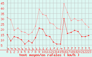 Courbe de la force du vent pour Nmes - Garons (30)