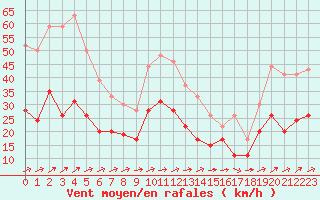 Courbe de la force du vent pour Cap Corse (2B)