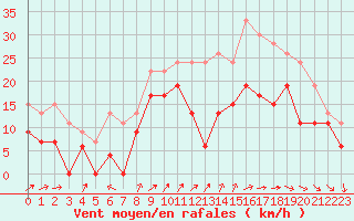 Courbe de la force du vent pour Orlans (45)