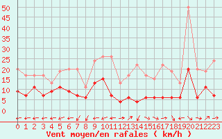 Courbe de la force du vent pour Albi (81)