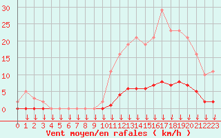 Courbe de la force du vent pour Leign-les-Bois (86)