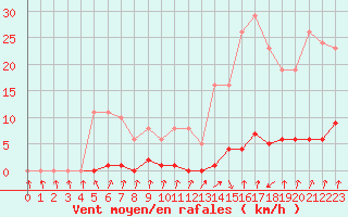Courbe de la force du vent pour Cernay-la-Ville (78)