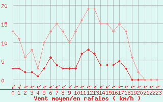 Courbe de la force du vent pour Liefrange (Lu)