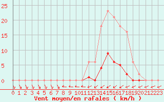 Courbe de la force du vent pour Neuville-de-Poitou (86)