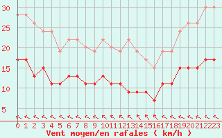 Courbe de la force du vent pour Biscarrosse (40)