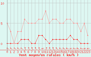 Courbe de la force du vent pour Lhospitalet (46)