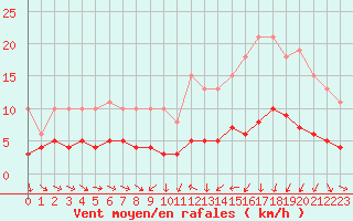 Courbe de la force du vent pour Saint-Igneuc (22)