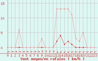 Courbe de la force du vent pour Lamballe (22)