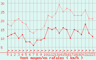 Courbe de la force du vent pour Le Bourget (93)