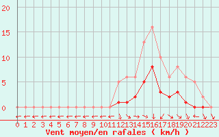 Courbe de la force du vent pour Hd-Bazouges (35)