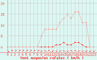 Courbe de la force du vent pour Bannay (18)