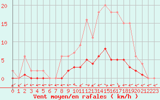 Courbe de la force du vent pour Bussy (60)