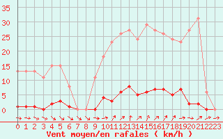 Courbe de la force du vent pour Mouilleron-le-Captif (85)