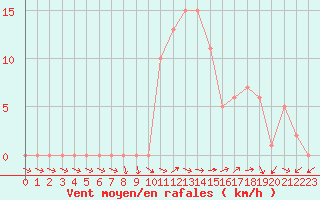 Courbe de la force du vent pour Selonnet (04)