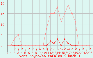 Courbe de la force du vent pour Grardmer (88)