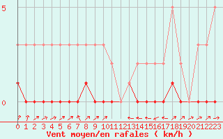 Courbe de la force du vent pour Potes / Torre del Infantado (Esp)