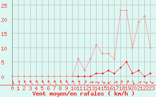 Courbe de la force du vent pour Sain-Bel (69)