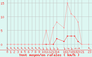 Courbe de la force du vent pour Saint-Paul-lez-Durance (13)
