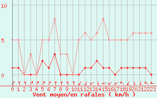Courbe de la force du vent pour Saint-Igneuc (22)