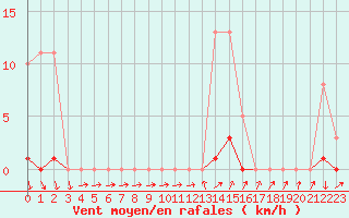 Courbe de la force du vent pour Bannay (18)