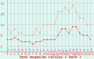 Courbe de la force du vent pour Sallanches (74)