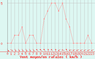 Courbe de la force du vent pour Sanary-sur-Mer (83)