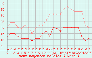 Courbe de la force du vent pour Tours (37)