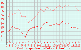 Courbe de la force du vent pour Carpentras (84)