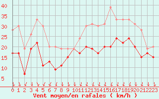 Courbe de la force du vent pour Chlons-en-Champagne (51)