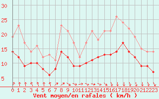 Courbe de la force du vent pour Landivisiau (29)