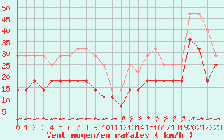 Courbe de la force du vent pour Biscarrosse (40)