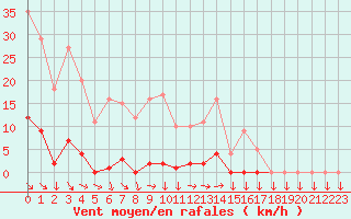 Courbe de la force du vent pour Saint-Cyprien (66)