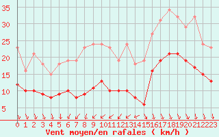Courbe de la force du vent pour Saint-Georges-d