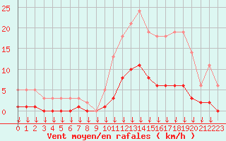 Courbe de la force du vent pour Hohrod (68)