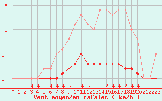 Courbe de la force du vent pour Leign-les-Bois (86)