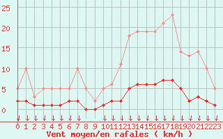 Courbe de la force du vent pour Hohrod (68)