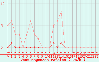 Courbe de la force du vent pour Hd-Bazouges (35)