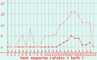 Courbe de la force du vent pour Saint-Germain-le-Guillaume (53)