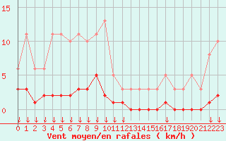 Courbe de la force du vent pour Hohrod (68)