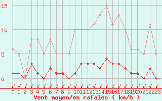Courbe de la force du vent pour Malbosc (07)